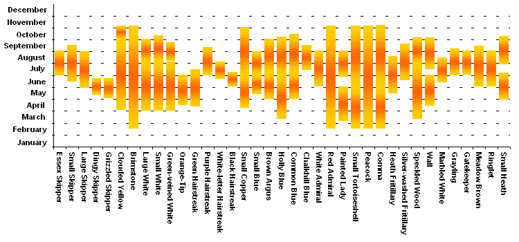 Flight Times Chart